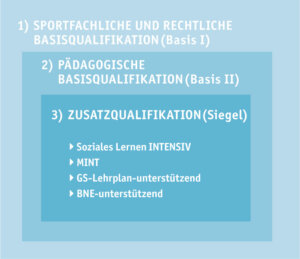 Qualitätssystem für pädagogische Programme der Klassenfahrten der Jugendherbergen im Rheinland