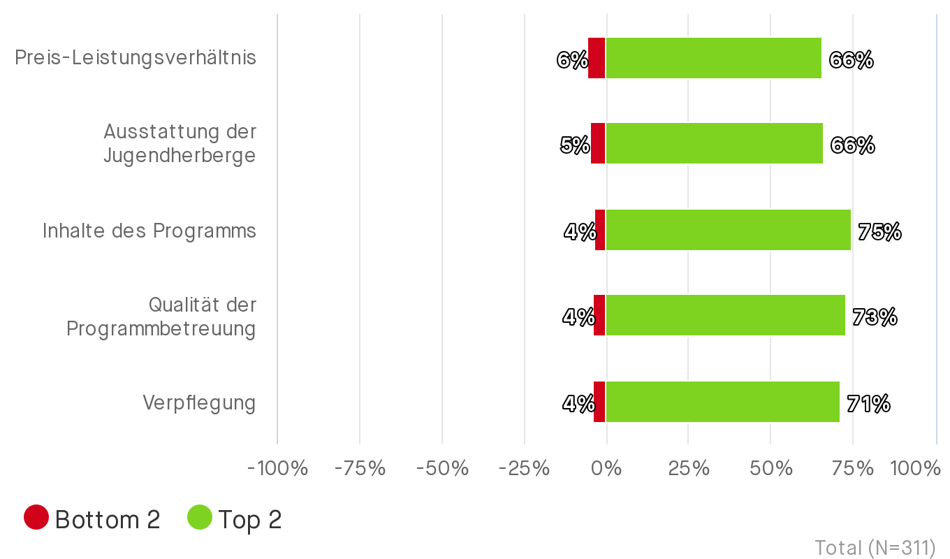 Chart zur Frage: Und wie bewerten Sie eine Klassenfahrt mit Programm in einer Jugendherberge des Deutschen Jugendherbergswerkes (DJH) hinsichtlich der folgenden Eigenschaften? Bottom 2 =