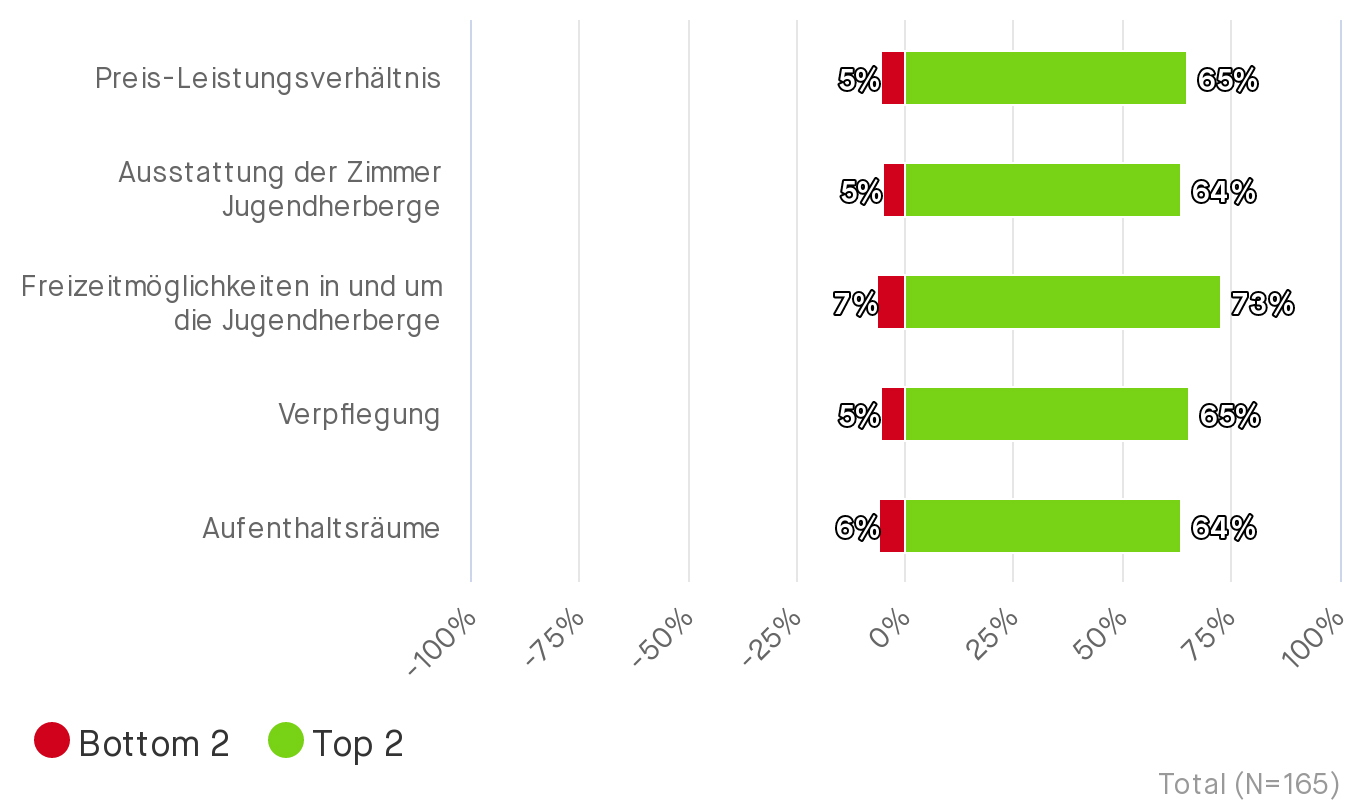 Chart zur Fragen: Wie bewerten Sie eine Klassenfahrt in einer Jugendherberge des Deutschen Jugendherbergswerkes (DJH) hinsichtlich der folgenden Eigenschaften? Bottom 2 =