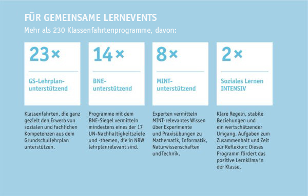 Grafik zu den Lerninhalten der Klassnfahrt-Angebote