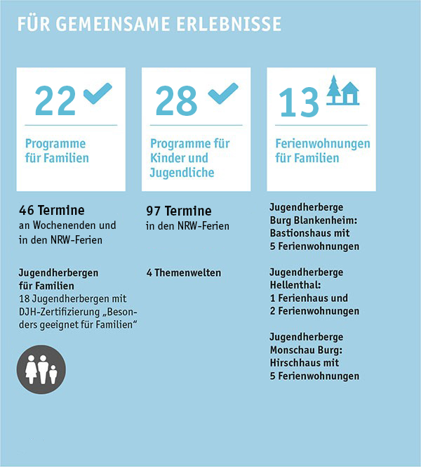 Grafik zur Anzahl der Programme für Familien, für Kinder und Jugendliche und Ferienwohnungen